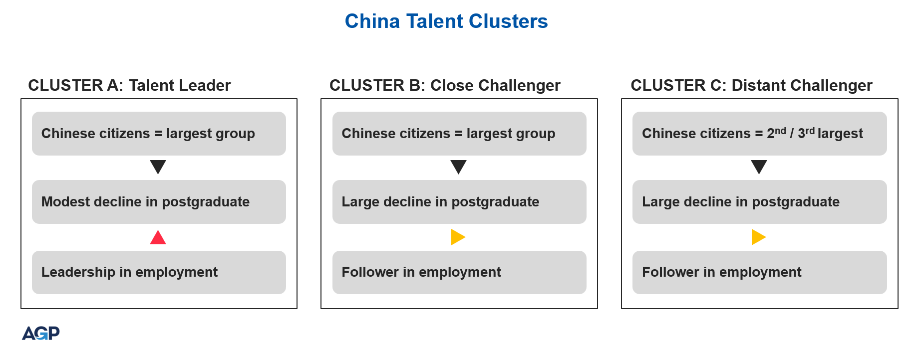 China Talent Clusters